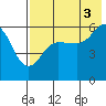 Settlement Point tide chart for Tuesday, August 3, 2021