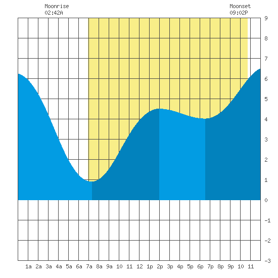 Settlement Point tide chart for Wednesday, August 4, 2021
