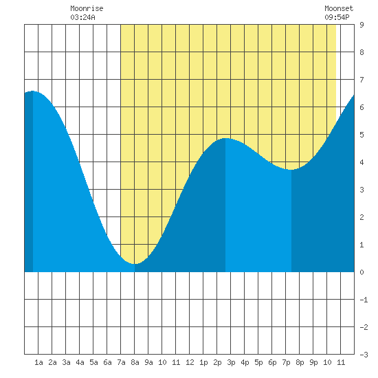 Settlement Point tide chart for Thursday, August 5, 2021