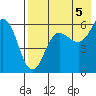 Settlement Point tide chart for Thursday, August 5, 2021