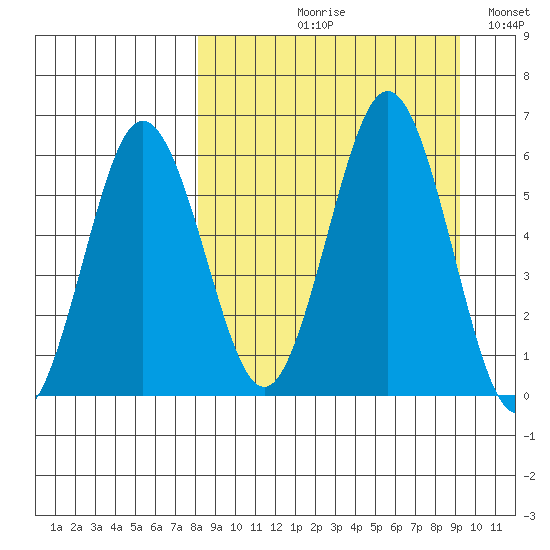Settlement Point tide chart for Friday, September 10, 2021