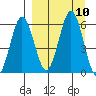 Settlement Point tide chart for Friday, September 10, 2021