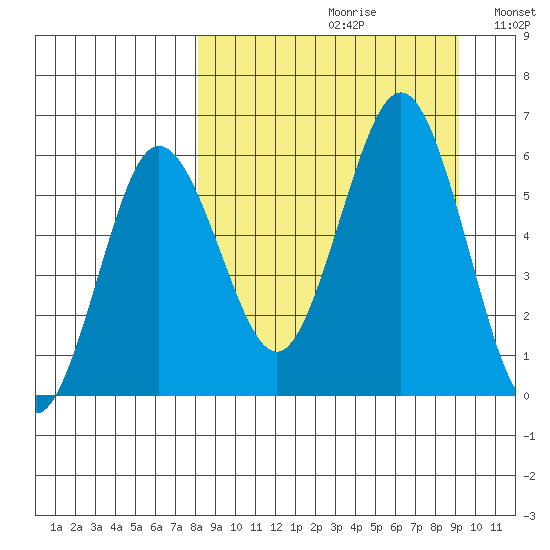 Settlement Point tide chart for Saturday, September 11, 2021