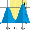 Settlement Point tide chart for Saturday, September 11, 2021