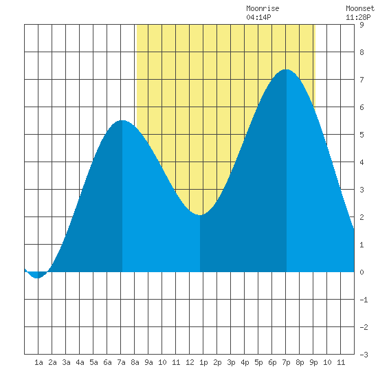 Settlement Point tide chart for Sunday, September 12, 2021