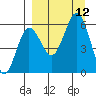 Settlement Point tide chart for Sunday, September 12, 2021