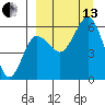 Settlement Point tide chart for Monday, September 13, 2021