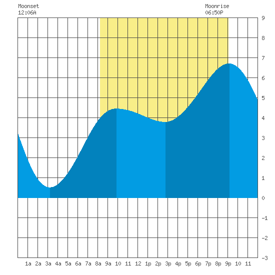 Settlement Point tide chart for Tuesday, September 14, 2021