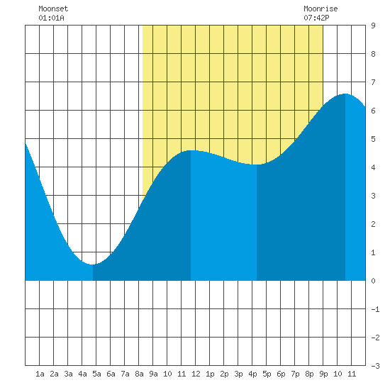 Settlement Point tide chart for Wednesday, September 15, 2021