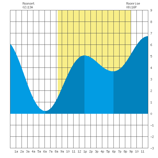 Settlement Point tide chart for Thursday, September 16, 2021