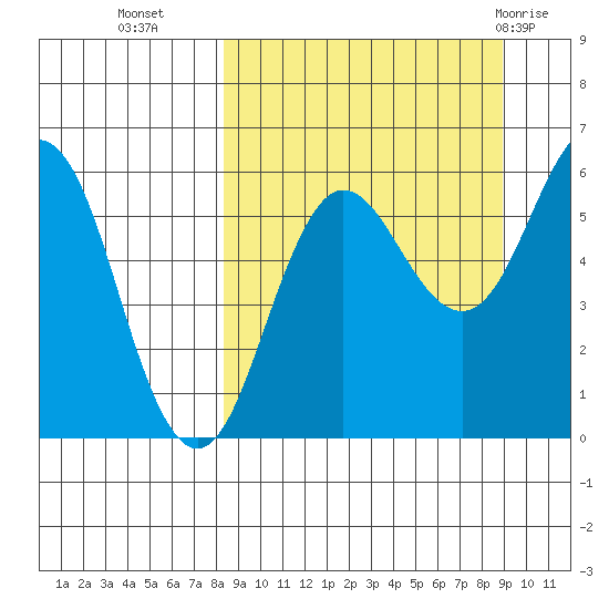 Settlement Point tide chart for Friday, September 17, 2021
