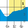 Settlement Point tide chart for Wednesday, September 1, 2021