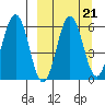 Settlement Point tide chart for Tuesday, September 21, 2021