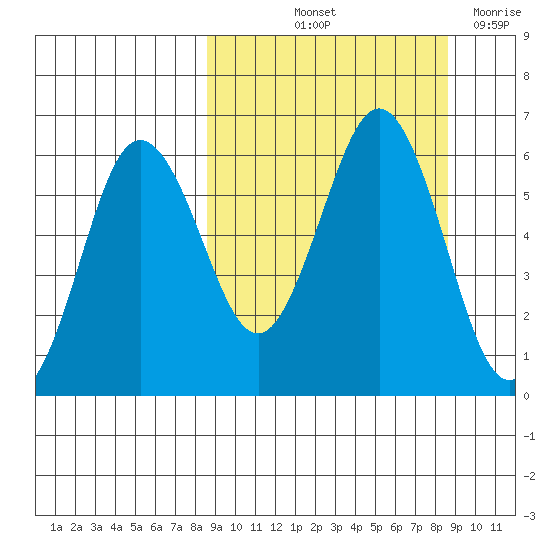 Settlement Point tide chart for Friday, September 24, 2021