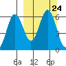 Settlement Point tide chart for Friday, September 24, 2021
