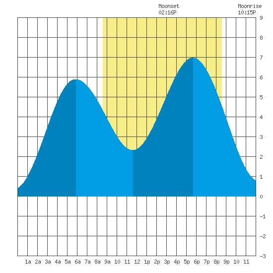 Settlement Point tide chart for Saturday, September 25, 2021
