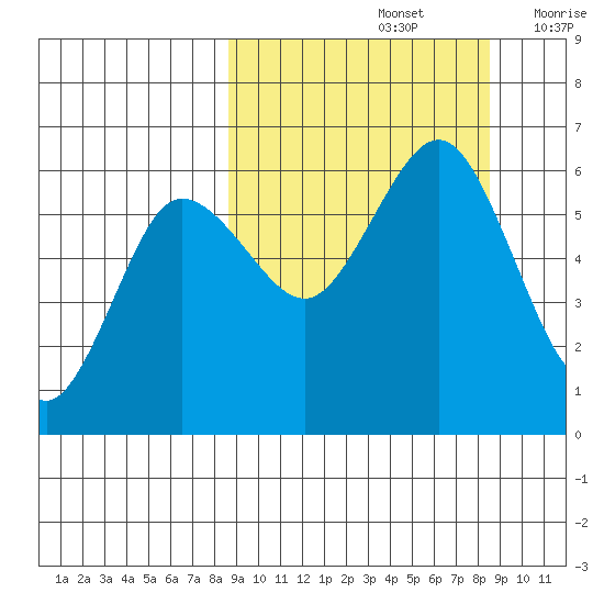 Settlement Point tide chart for Sunday, September 26, 2021