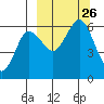 Settlement Point tide chart for Sunday, September 26, 2021