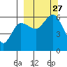 Settlement Point tide chart for Monday, September 27, 2021