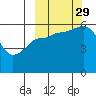 Settlement Point tide chart for Wednesday, September 29, 2021