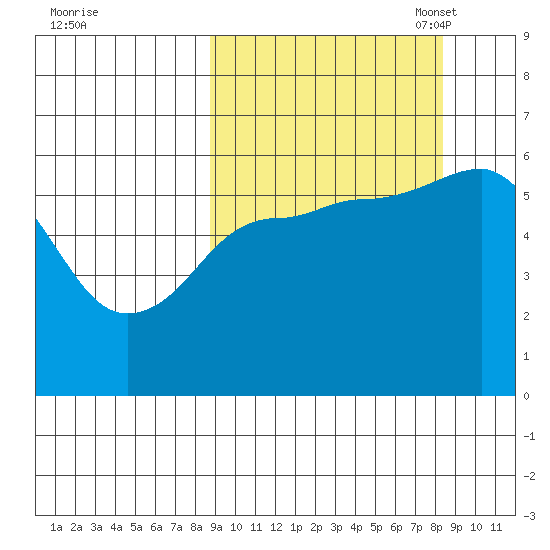 Settlement Point tide chart for Thursday, September 30, 2021