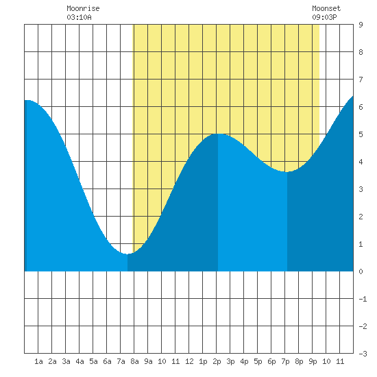 Settlement Point tide chart for Friday, September 3, 2021