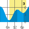 Settlement Point tide chart for Friday, September 3, 2021