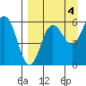 Settlement Point tide chart for Saturday, September 4, 2021