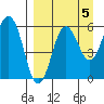 Settlement Point tide chart for Sunday, September 5, 2021