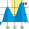 Settlement Point tide chart for Sunday, October 10, 2021
