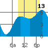 Settlement Point tide chart for Wednesday, October 13, 2021