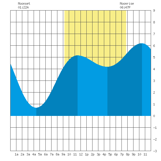 Settlement Point tide chart for Thursday, October 14, 2021