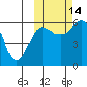 Settlement Point tide chart for Thursday, October 14, 2021