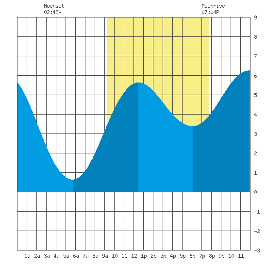 Settlement Point tide chart for Friday, October 15, 2021
