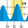 Settlement Point tide chart for Tuesday, October 19, 2021