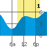 Settlement Point tide chart for Friday, October 1, 2021