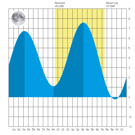 Settlement Point tide chart for Wednesday, October 20, 2021