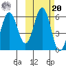 Settlement Point tide chart for Wednesday, October 20, 2021