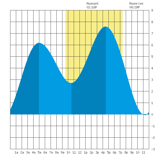 Settlement Point tide chart for Saturday, October 23, 2021