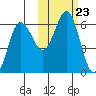 Settlement Point tide chart for Saturday, October 23, 2021