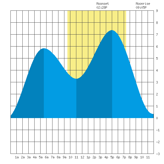 Settlement Point tide chart for Sunday, October 24, 2021