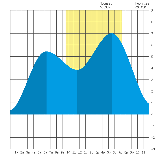 Settlement Point tide chart for Monday, October 25, 2021