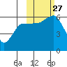 Settlement Point tide chart for Wednesday, October 27, 2021