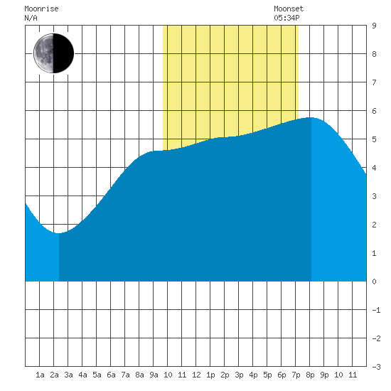 Settlement Point tide chart for Thursday, October 28, 2021