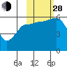 Settlement Point tide chart for Thursday, October 28, 2021