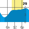 Settlement Point tide chart for Friday, October 29, 2021