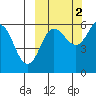 Settlement Point tide chart for Saturday, October 2, 2021