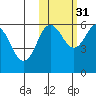 Settlement Point tide chart for Sunday, October 31, 2021