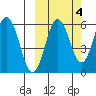 Settlement Point tide chart for Monday, October 4, 2021