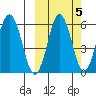 Settlement Point tide chart for Tuesday, October 5, 2021